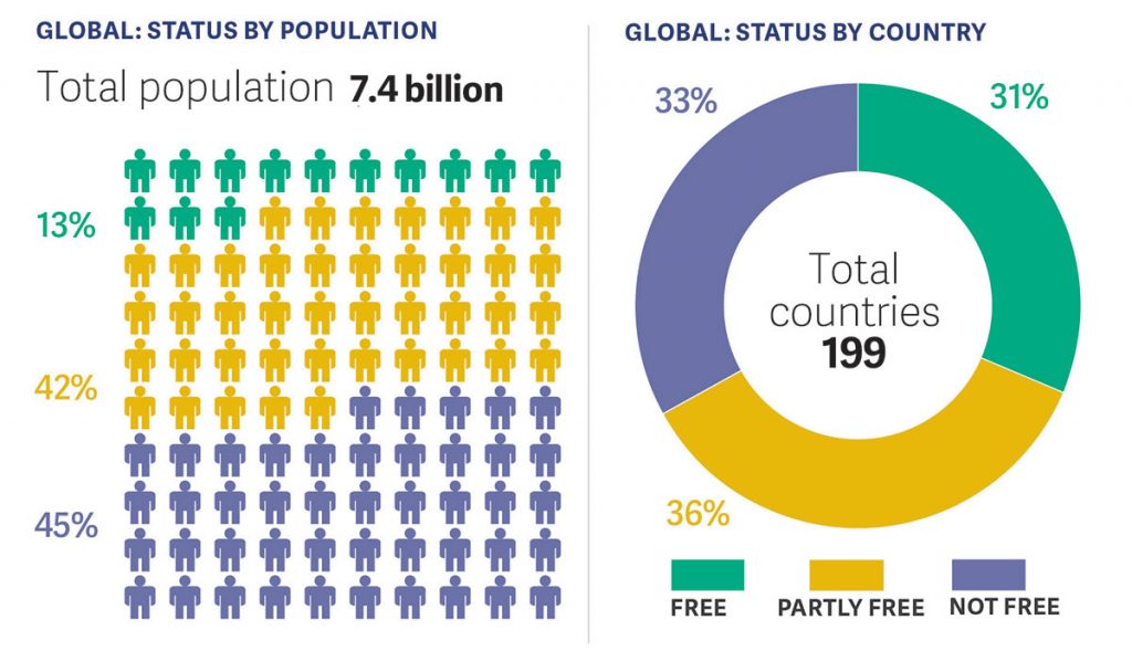 Global PressFreedom Status By Population FOTP2017 - News