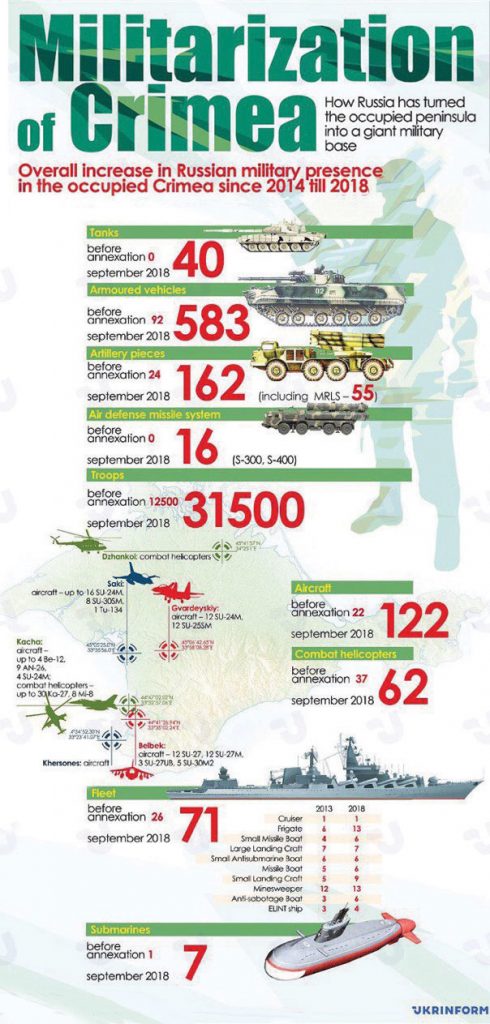 Militarization Crimea infographic ukrinform - News