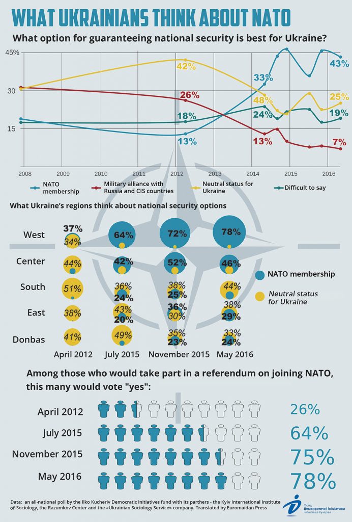euromaidan on NATO - Analysis
