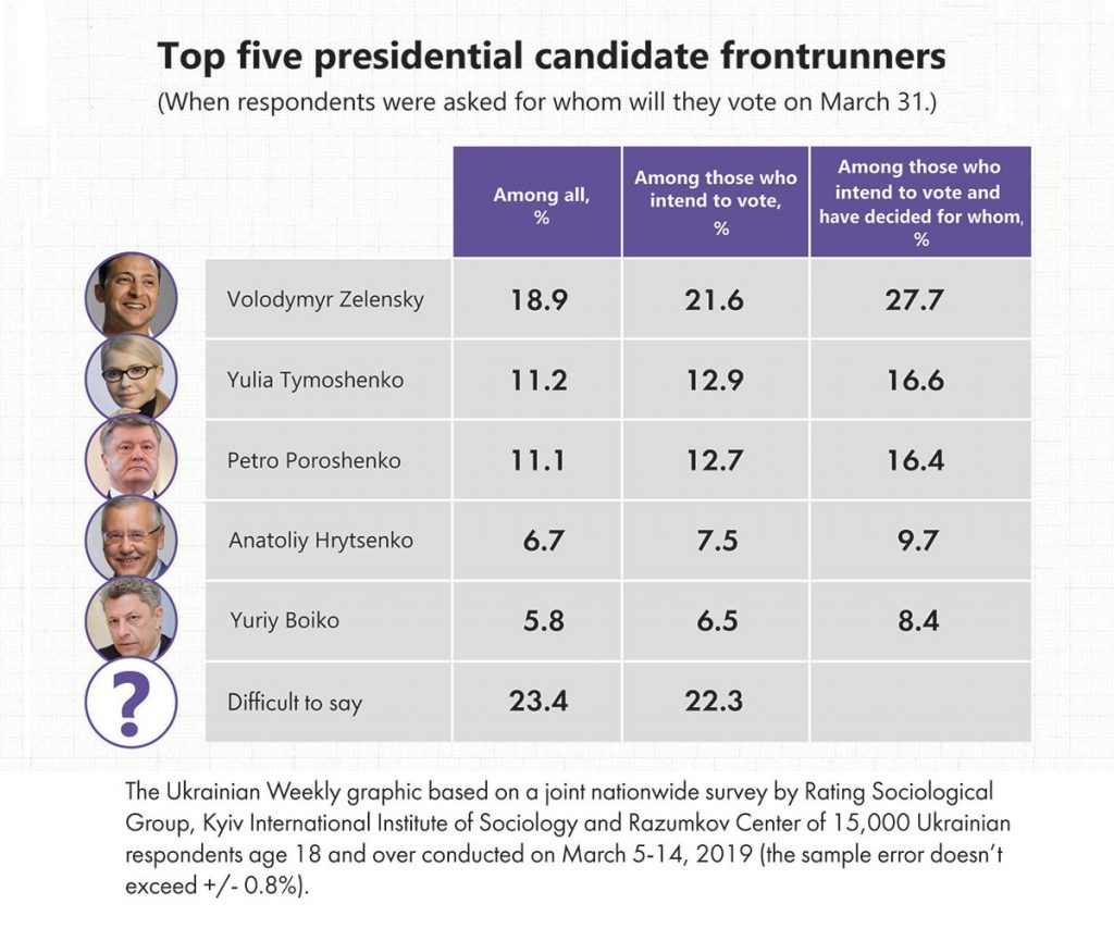 top 5 prez candidates Rating Group March27 2019 long - News