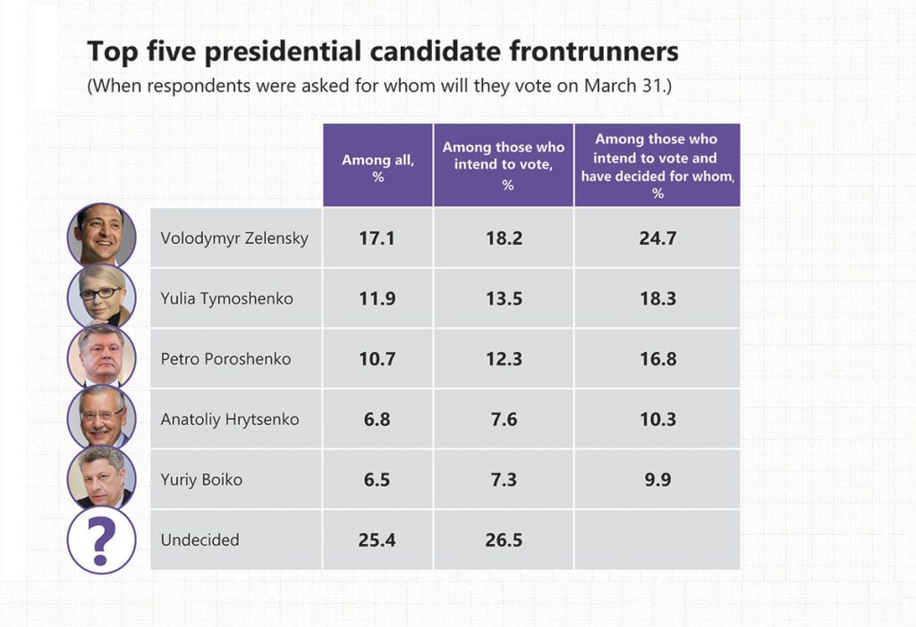 top 5 prez candidates Rating Group March7.2019 w sample error - News